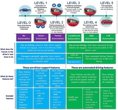 Frontiers | Are Connected and Automated Vehicles the Silver Bullet